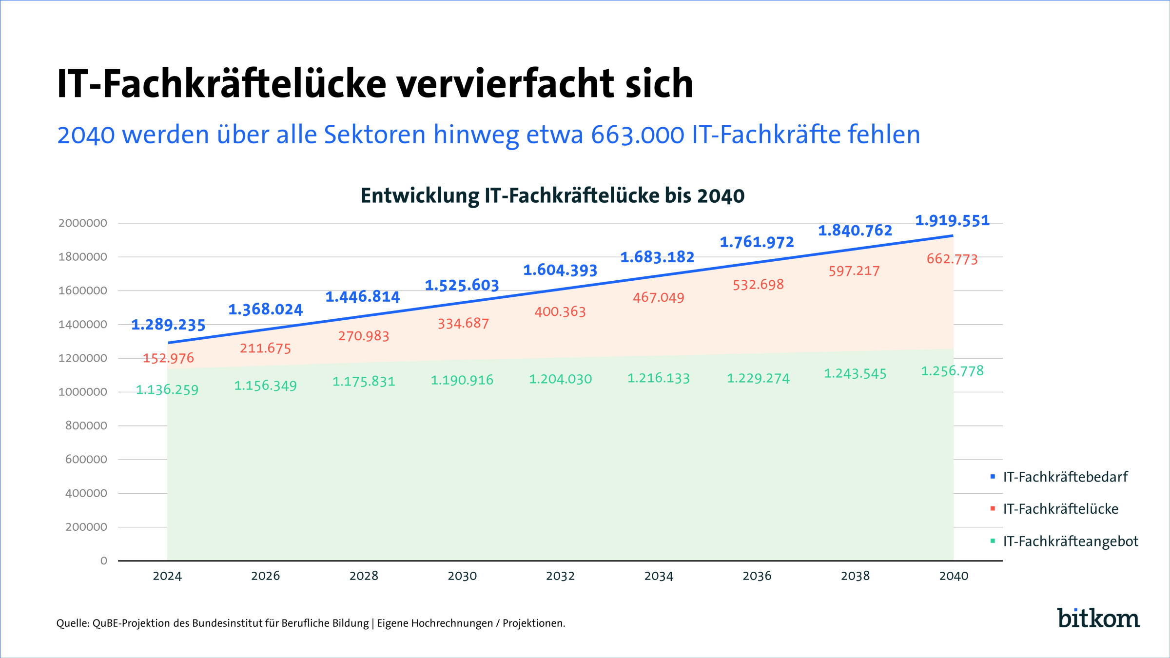Bitkom-IT-Fachkraftemangel-2040