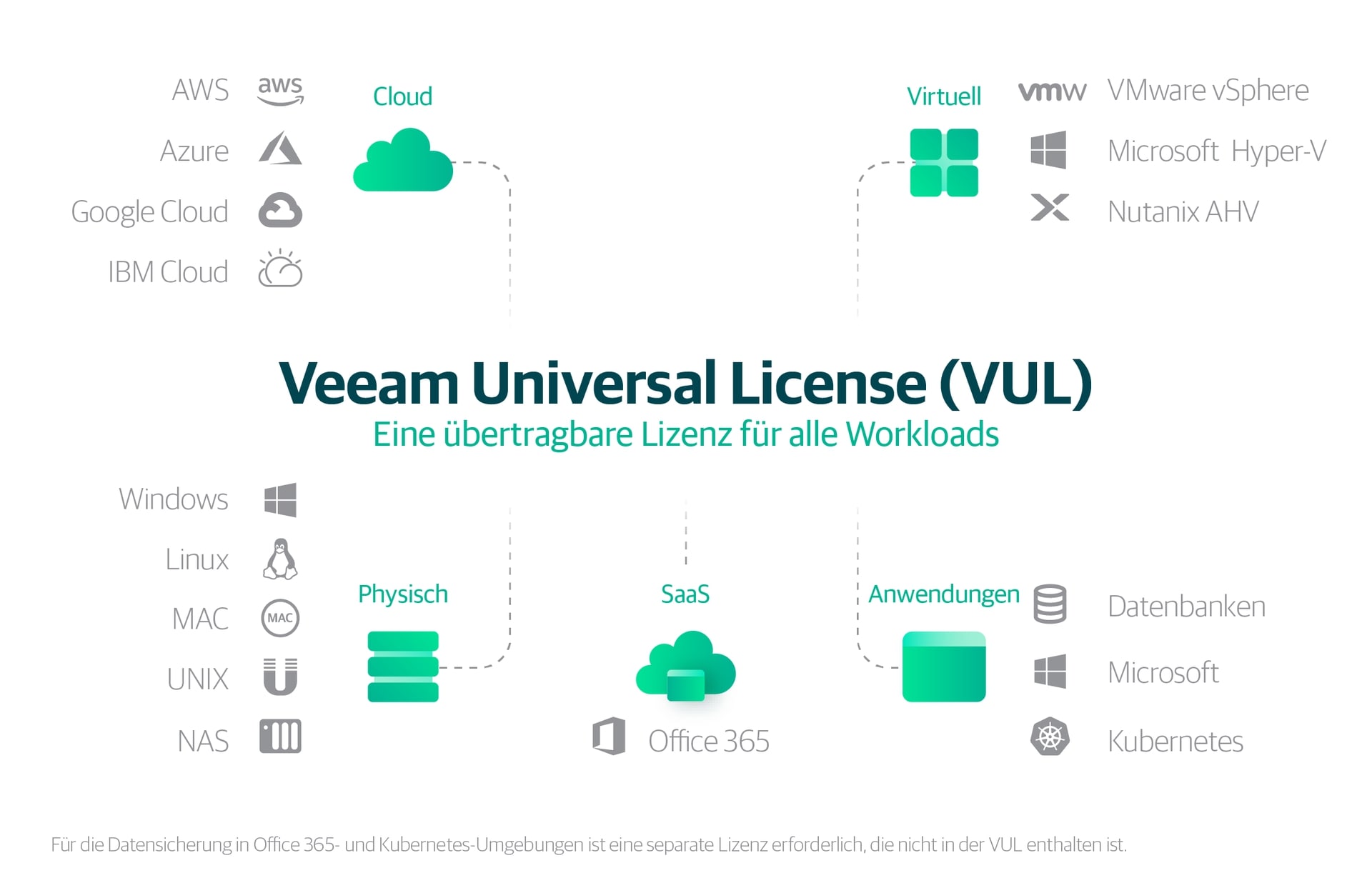 Veeam Universal License (VUL)