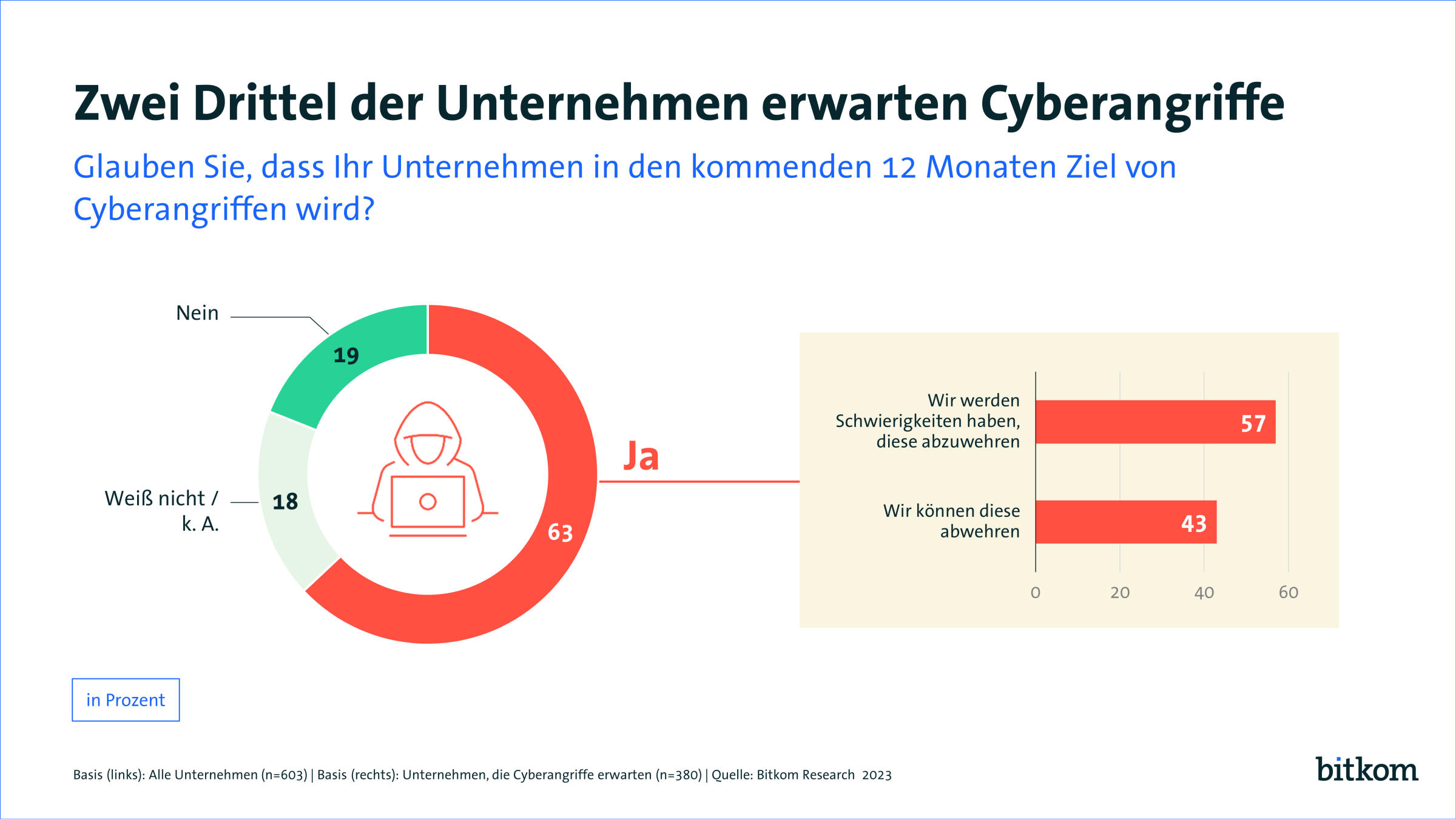 Bitkom Grafik: Zwei Drittel der Unternehmen erwarten Cyberangriffe